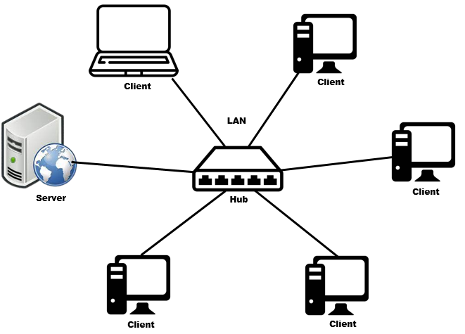 lan local area network