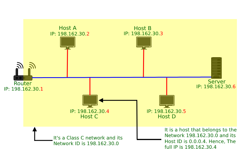 apa itu host id ip address