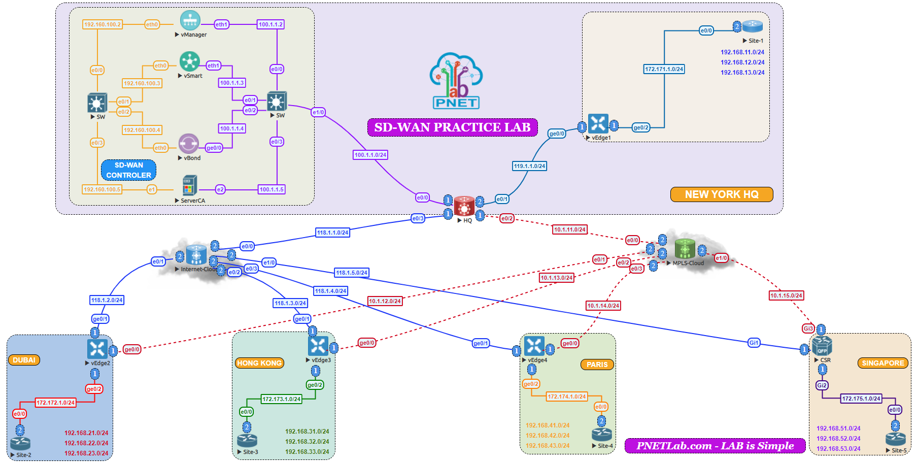 pnetlab simulasi jaringan mikrotik